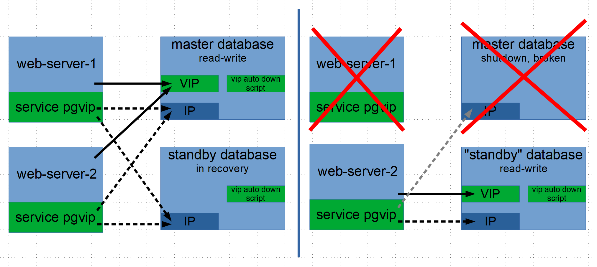 Failover schema for multiple web servers
