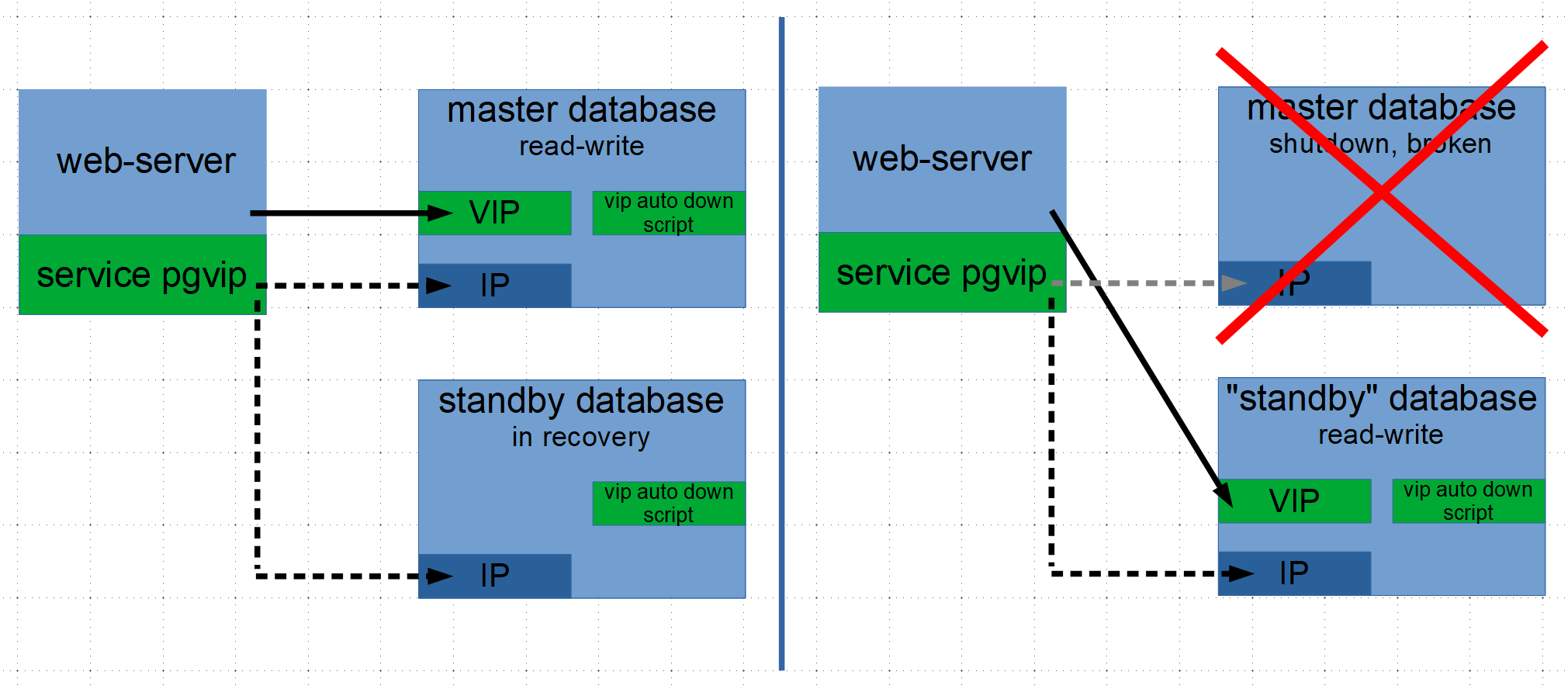 Failover schema for one web server
